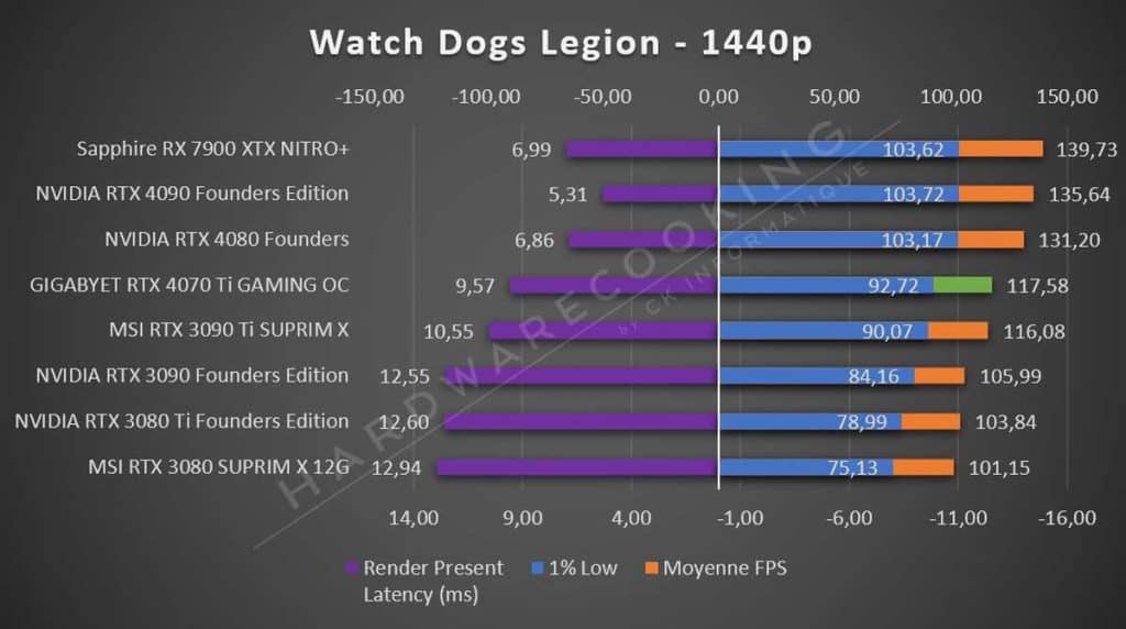 Test GIGABYTE RTX 4070 Ti GAMING OC Watch Dogs Legion 1440p