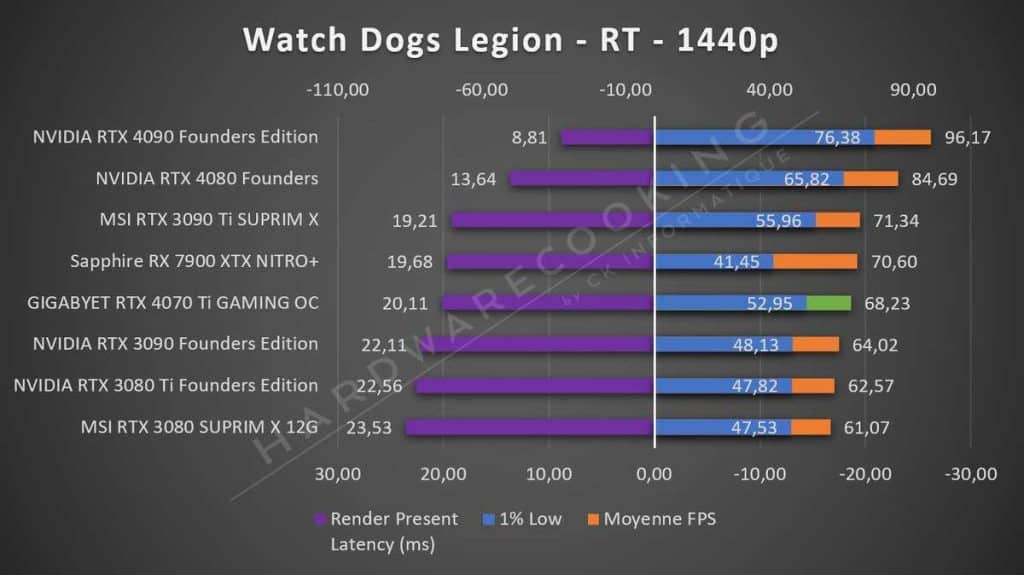 Test GIGABYTE RTX 4070 Ti GAMING OC Watch Dogs Legion 1440p RT