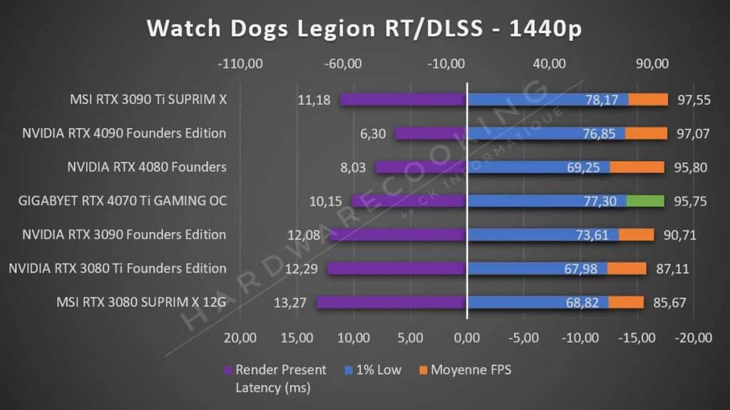 Test GIGABYTE RTX 4070 Ti GAMING OC Watch Dogs Legion 1440p RT DLSS