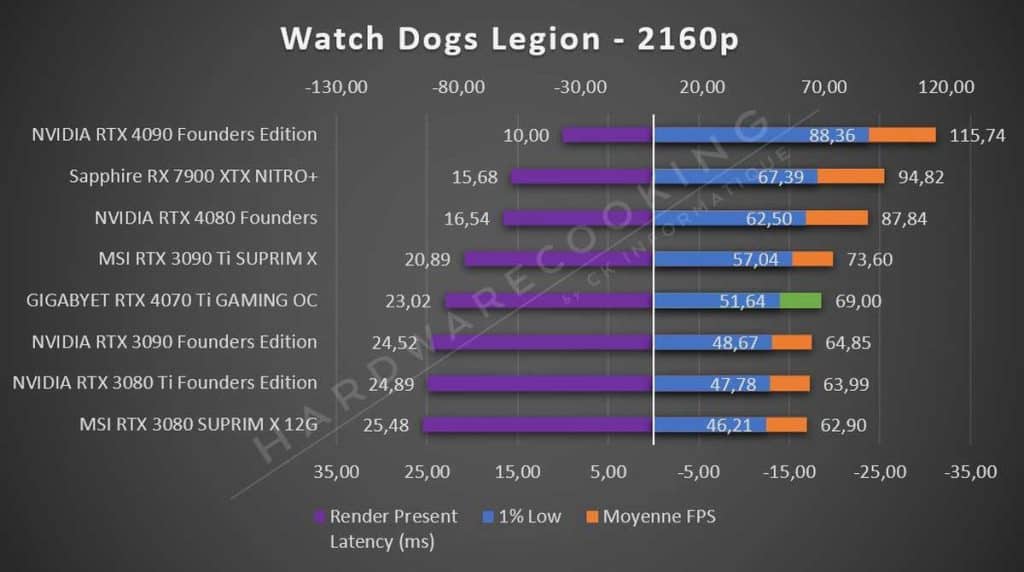 Test GIGABYTE RTX 4070 Ti GAMING OC Watch Dogs Legion 2160p