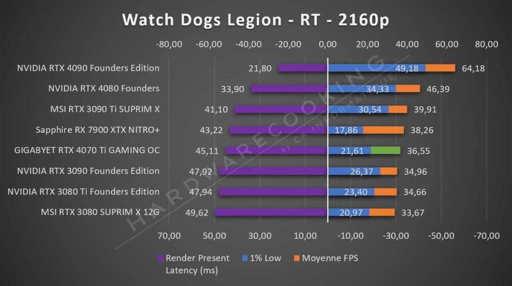 Test GIGABYTE RTX 4070 Ti GAMING OC Watch Dogs Legion 2160p RT