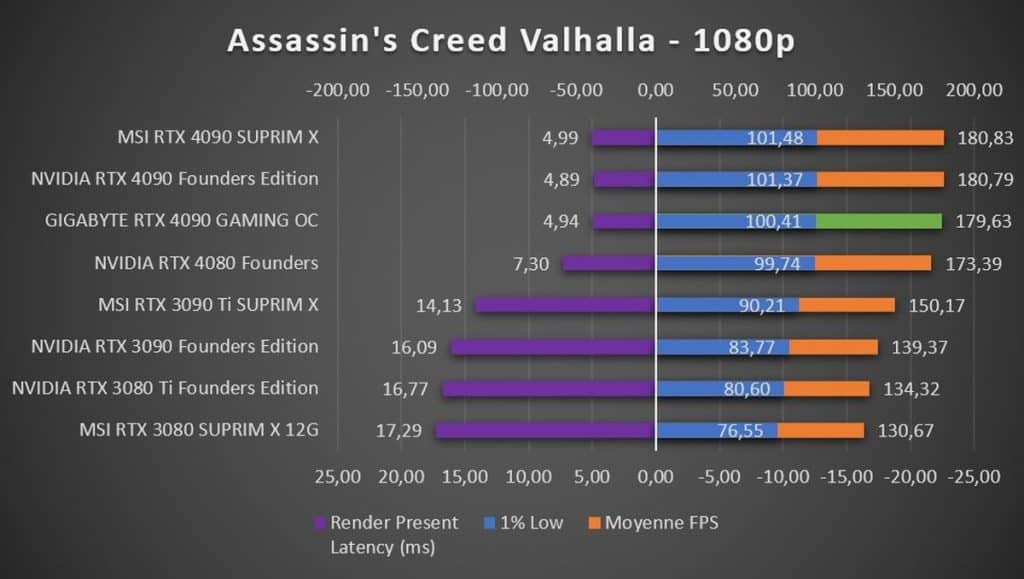 Test GIGABYTE RTX 4090 GAMING OC Assassin's Creed 1080p