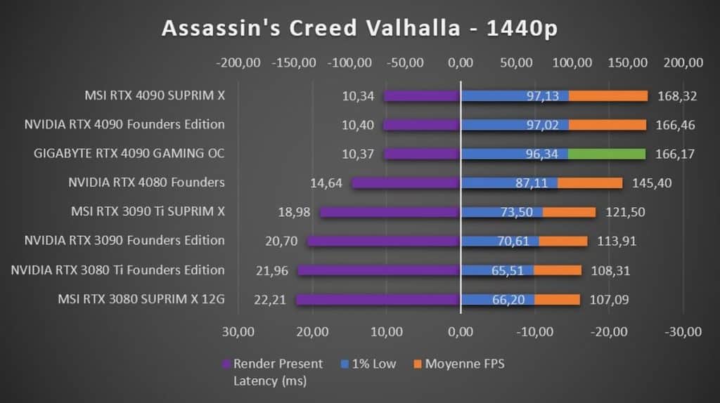 Test GIGABYTE RTX 4090 GAMING OC Assassin's Creed 1440p