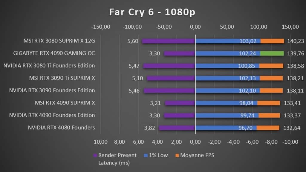 Test GIGABYTE RTX 4090 GAMING OC Far Cry 6 1080p