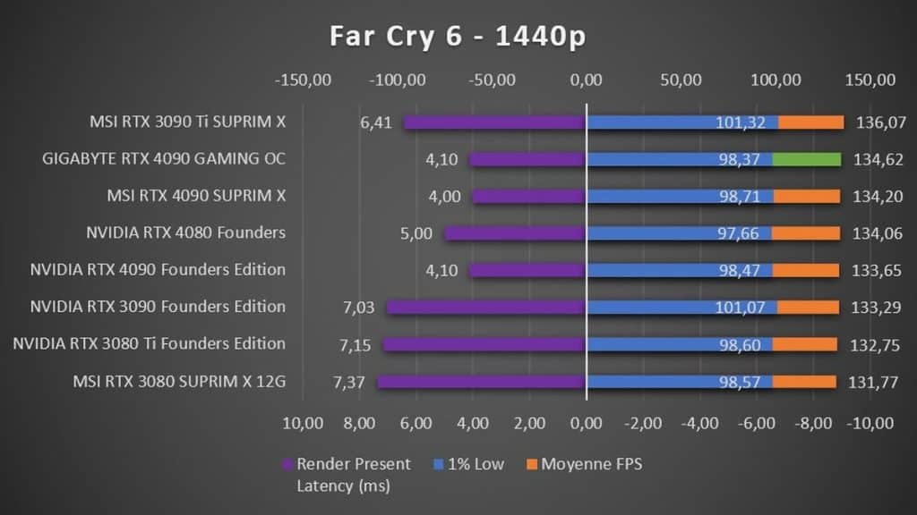 Test GIGABYTE RTX 4090 GAMING OC Far Cry 6 1440p