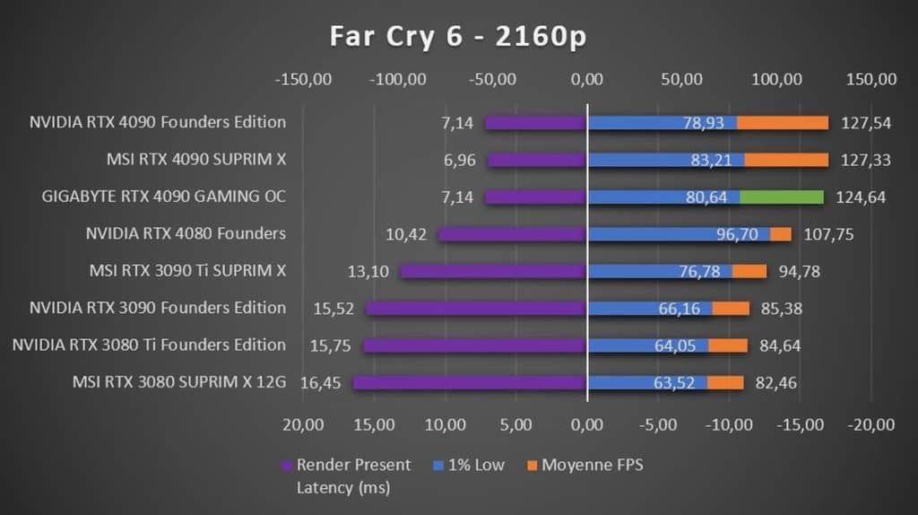 Test GIGABYTE RTX 4090 GAMING OC Far Cry 6 2160p