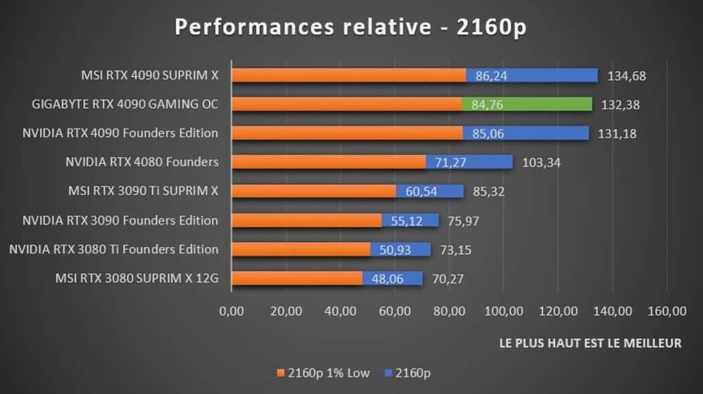 Performance gaming 2160p