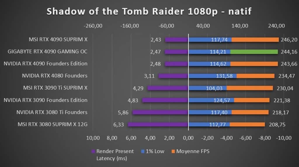 Test GIGABYTE RTX 4090 GAMING OC Shadow of the Tomb Raider 1080p