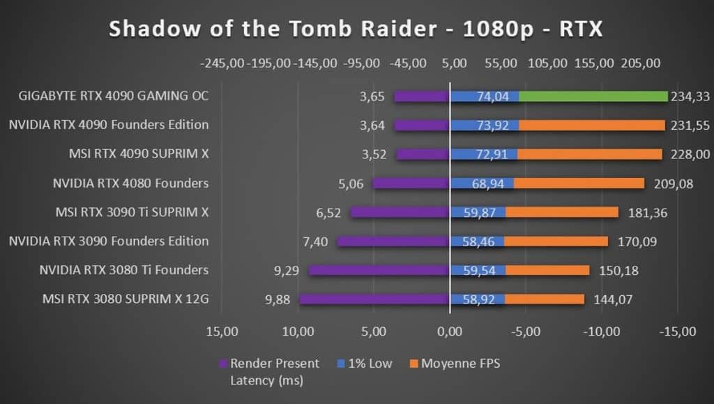 Test GIGABYTE RTX 4090 GAMING OC Shadow of the Tomb Raider 1080p RTX