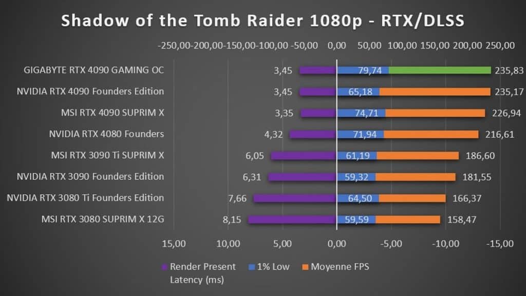 Test GIGABYTE RTX 4090 GAMING OC Shadow of the Tomb Raider 1080p RTX DLSS