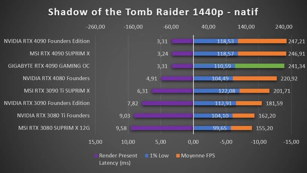 Test GIGABYTE RTX 4090 GAMING OC Shadow of the Tomb Raider 1440p