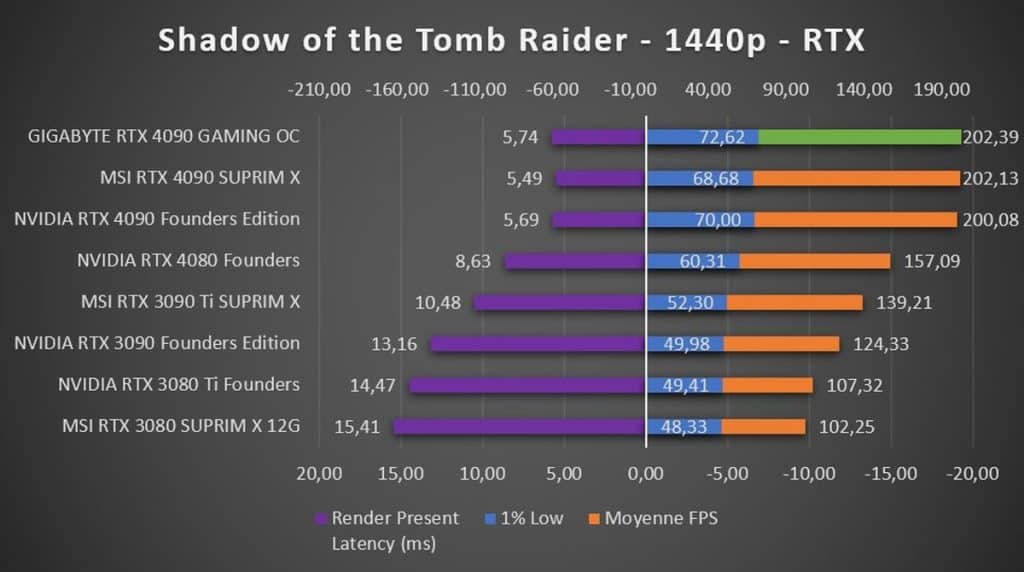 Test GIGABYTE RTX 4090 GAMING OC Shadow of the Tomb Raider 1440p RTX