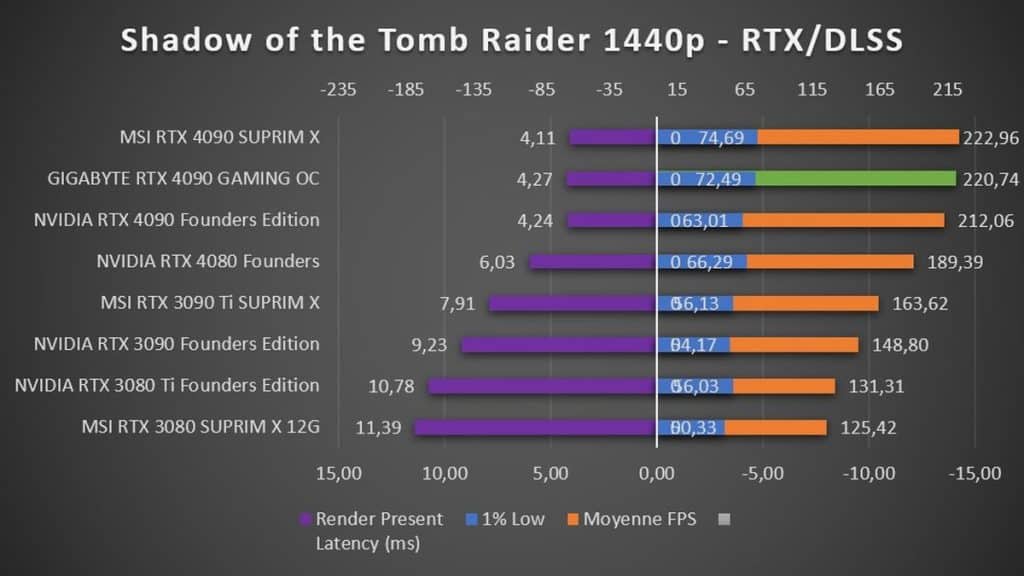 Test GIGABYTE RTX 4090 GAMING OC Shadow of the Tomb Raider 1440p RTX DLSS