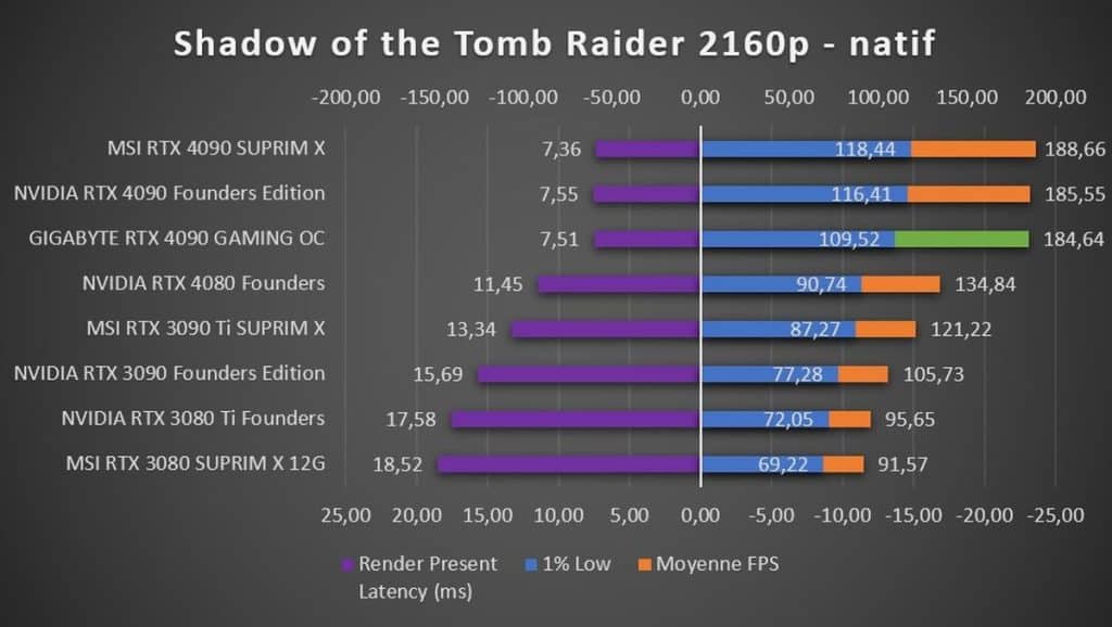 Test GIGABYTE RTX 4090 GAMING OC Shadow of the Tomb Raider 2160p
