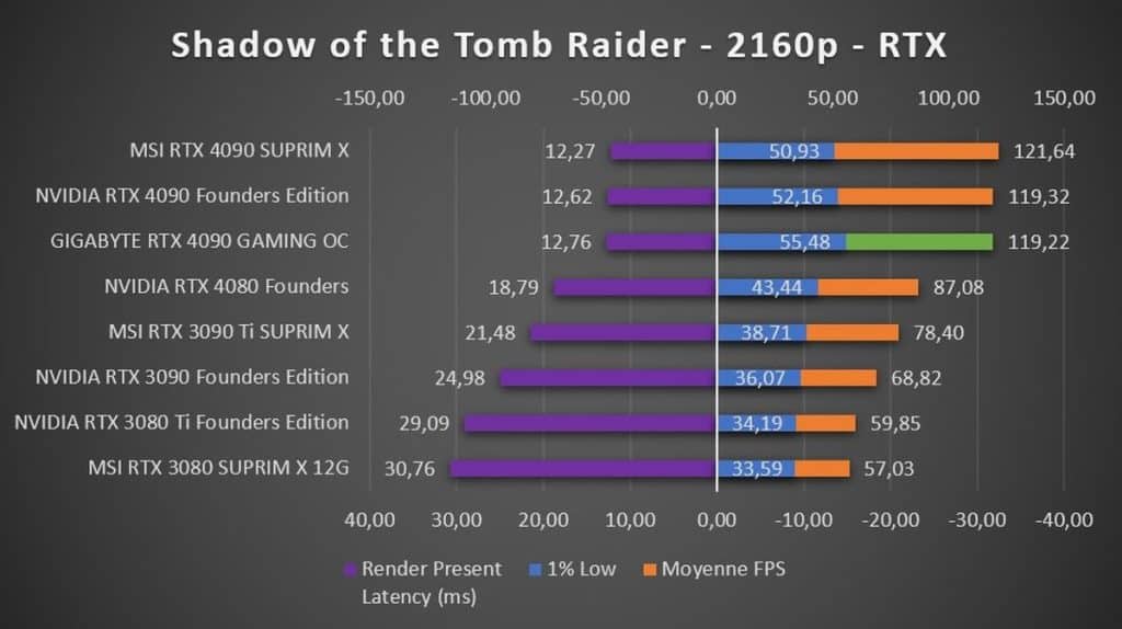 Test GIGABYTE RTX 4090 GAMING OC Shadow of the Tomb Raider 2160p RTX