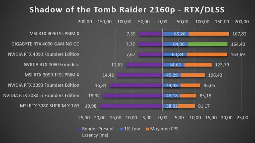 Test GIGABYTE RTX 4090 GAMING OC Shadow of the Tomb Raider 2160p RTX DLSS