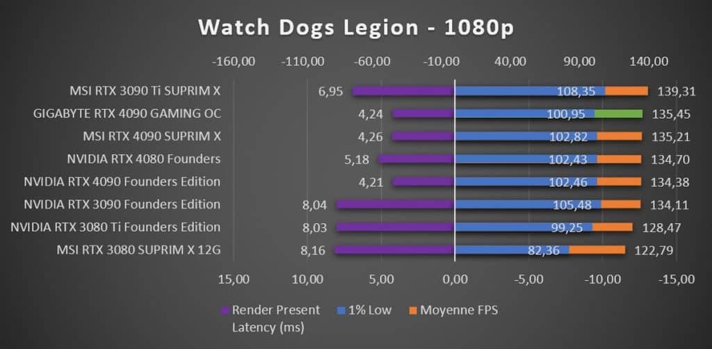 Test GIGABYTE RTX 4090 GAMING OC Watch Dogs Legion 1080p