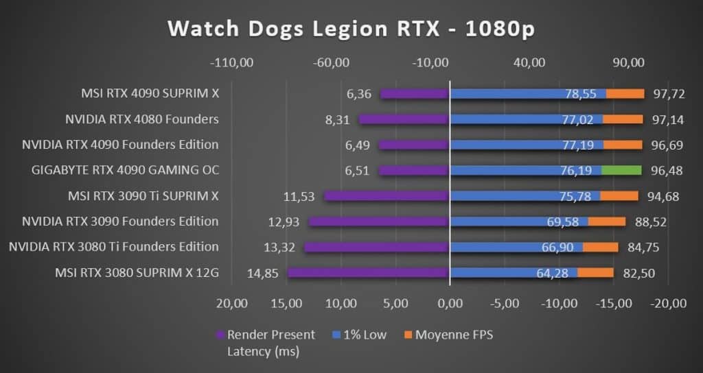 Test GIGABYTE RTX 4090 GAMING OC Watch Dogs Legion 1080p RTX