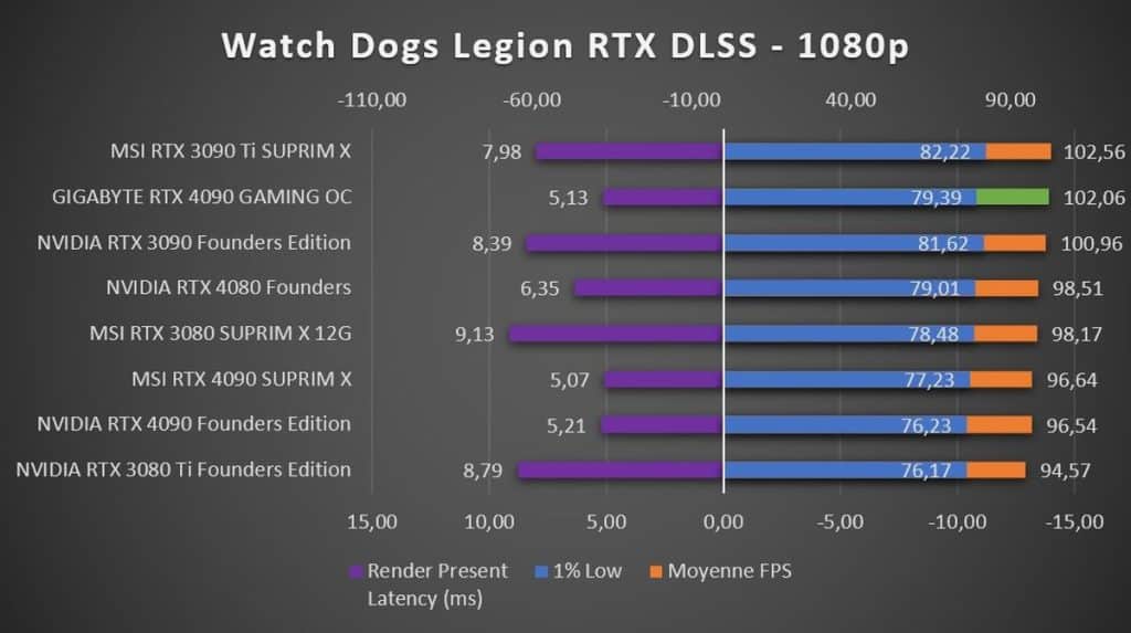 Test GIGABYTE RTX 4090 GAMING OC Watch Dogs Legion 1080p RTX DLSS