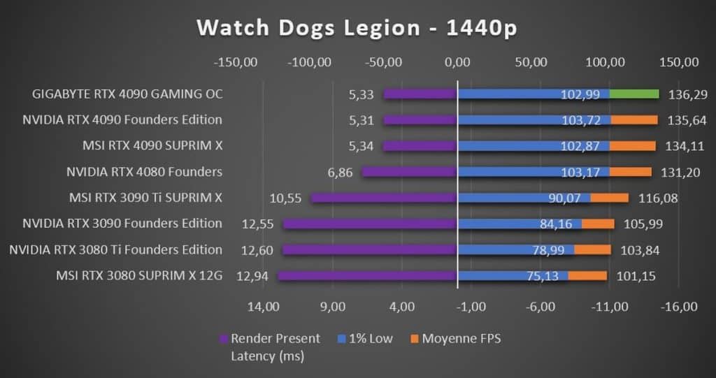 Test GIGABYTE RTX 4090 GAMING OC Watch Dogs Legion 1440p