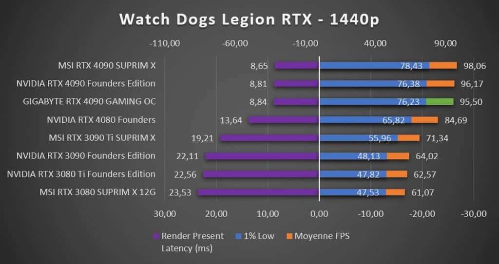 Test GIGABYTE RTX 4090 GAMING OC Watch Dogs Legion 1440p RTX