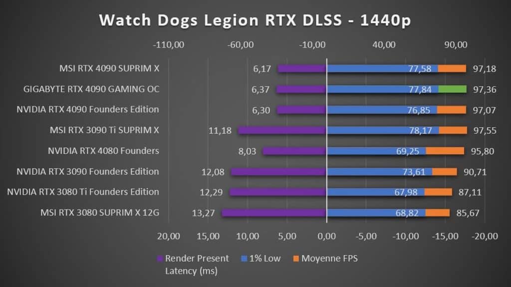 Test GIGABYTE RTX 4090 GAMING OC Watch Dogs Legion 1440p RTX DLSS
