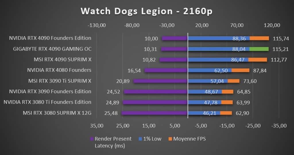 Test GIGABYTE RTX 4090 GAMING OC Watch Dogs Legion 2160p