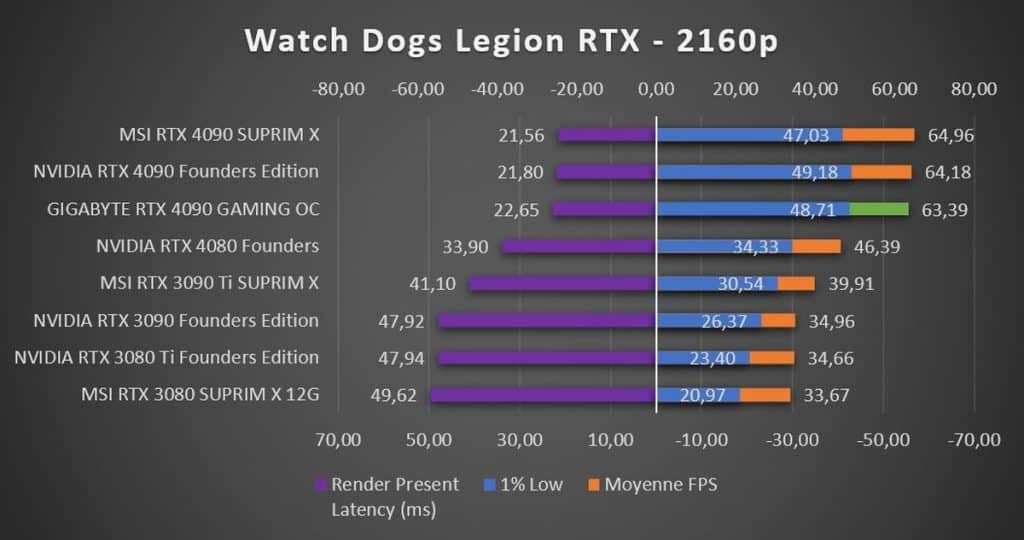 Test GIGABYTE RTX 4090 GAMING OC Watch Dogs Legion 2160p RTX
