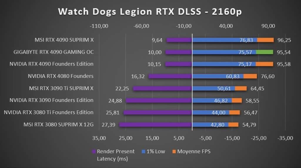 Test GIGABYTE RTX 4090 GAMING OC Watch Dogs Legion 2160p RTX DLSS