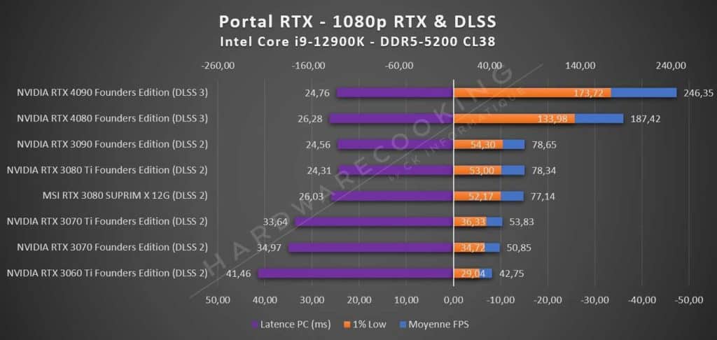 Test performance Portal RTX 1080p