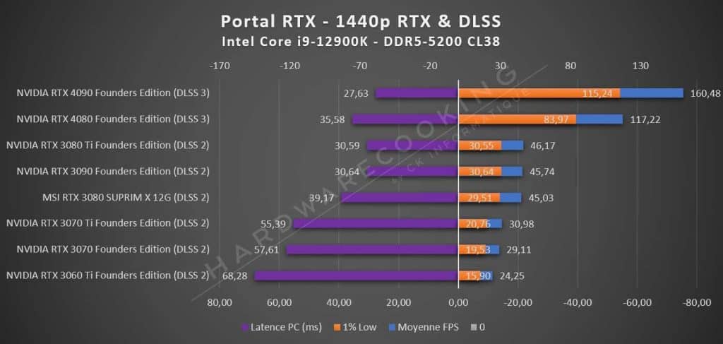 Test performance Portal RTX 