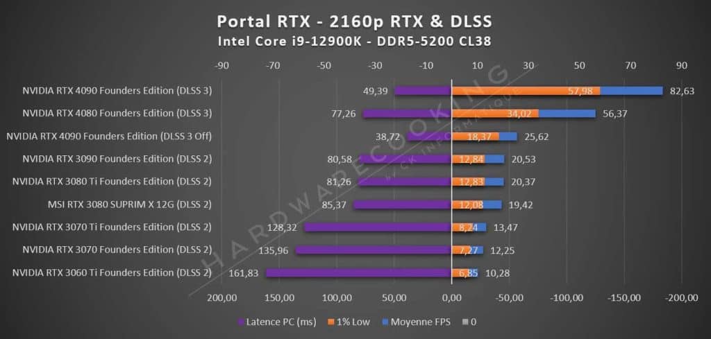 Test performance Portal RTX 