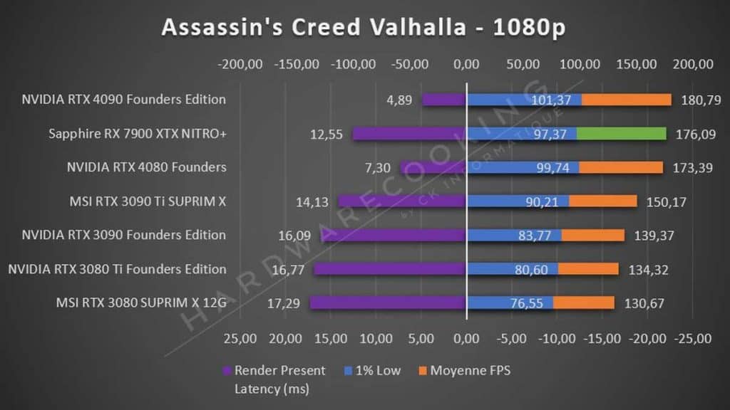 Sapphire RX 7900 XTX NITRO+ Assassin's Creed 1080p