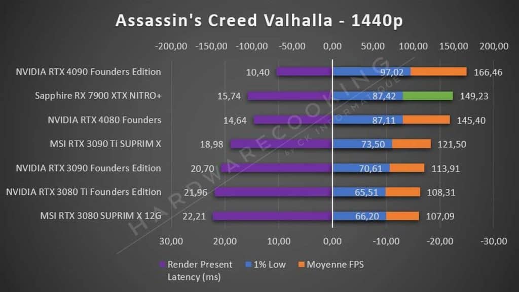 Sapphire RX 7900 XTX NITRO+ Assassin's Creed 1440p