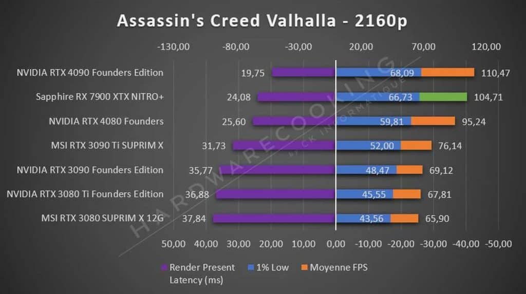 Sapphire RX 7900 XTX NITRO+ Assassin's Creed 2160p