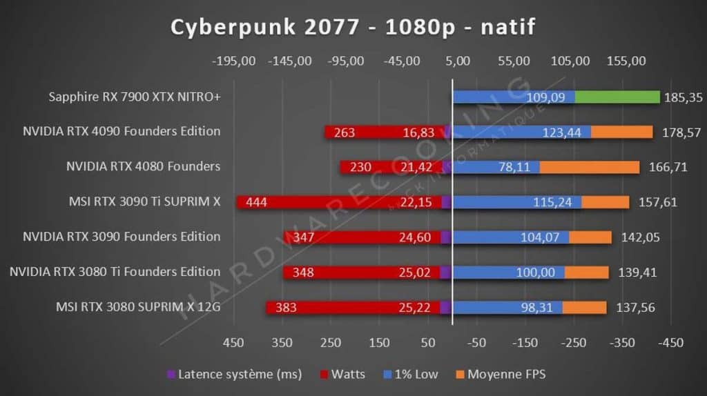 Sapphire RX 7900 XTX NITRO+ Cyberpunk 2077 1080p