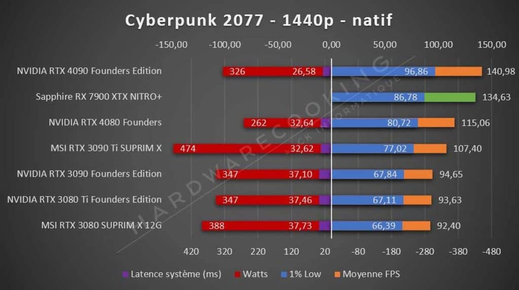 Sapphire RX 7900 XTX NITRO+ Cyberpunk 2077 1440p