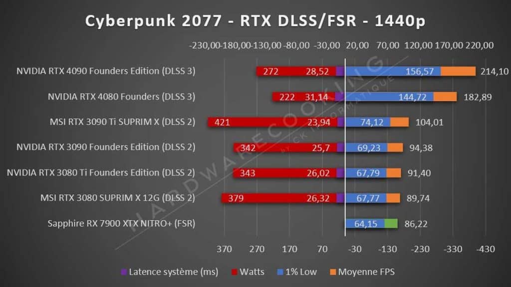 Sapphire RX 7900 XTX NITRO+ Cyberpunk 2077 1440p RTX