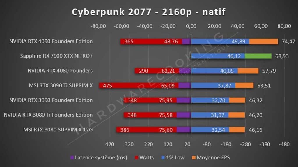 Sapphire RX 7900 XTX NITRO+ Cyberpunk 2077 2160p