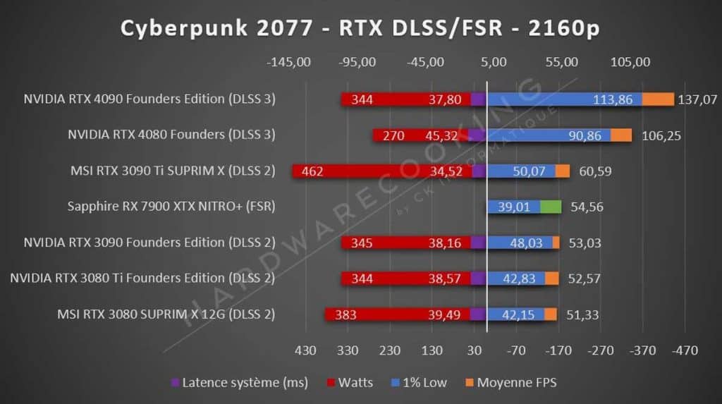 Sapphire RX 7900 XTX NITRO+ Cyberpunk 2077 2160p RTX