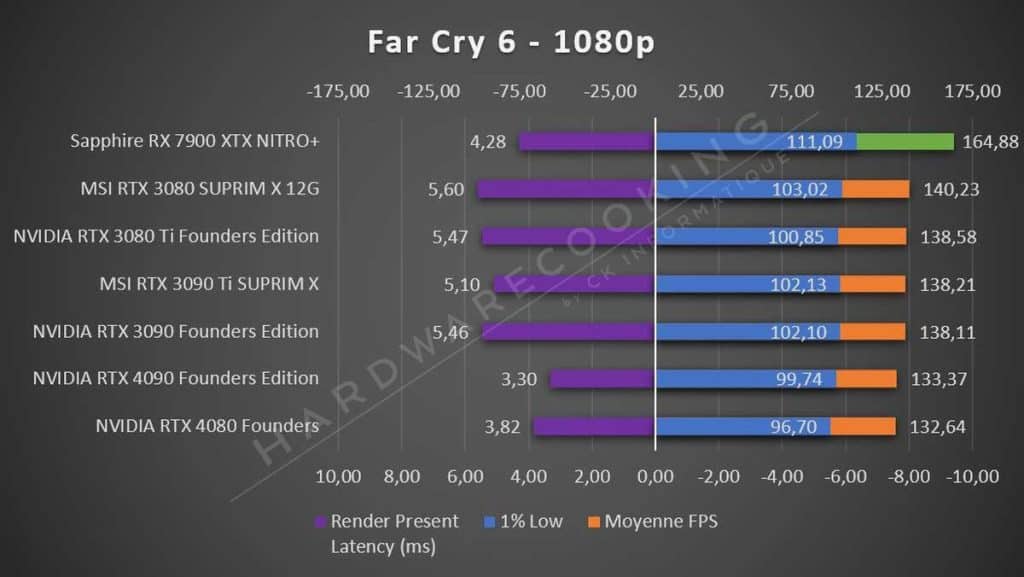 Sapphire RX 7900 XTX NITRO+ Far Cry 6 1080p