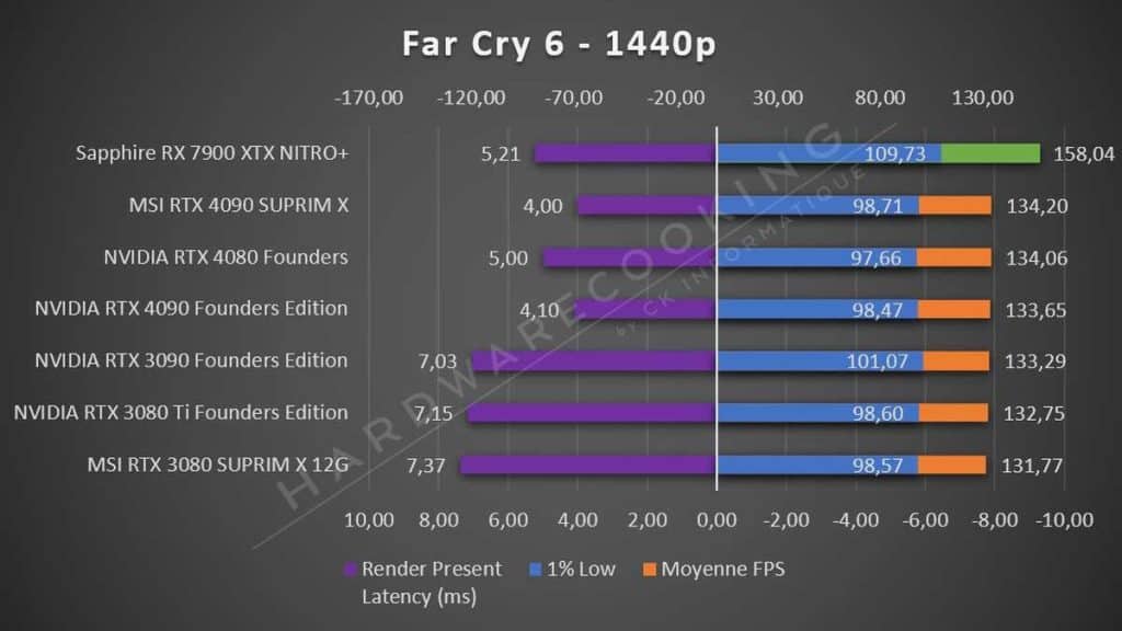 Sapphire RX 7900 XTX NITRO+ Far Cry 6 1440p