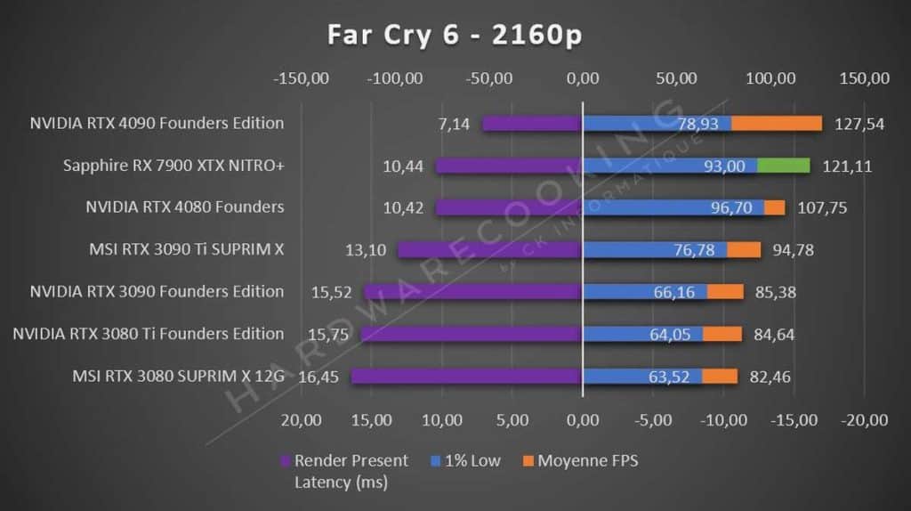 Sapphire RX 7900 XTX NITRO+ Far Cry 6 2160p