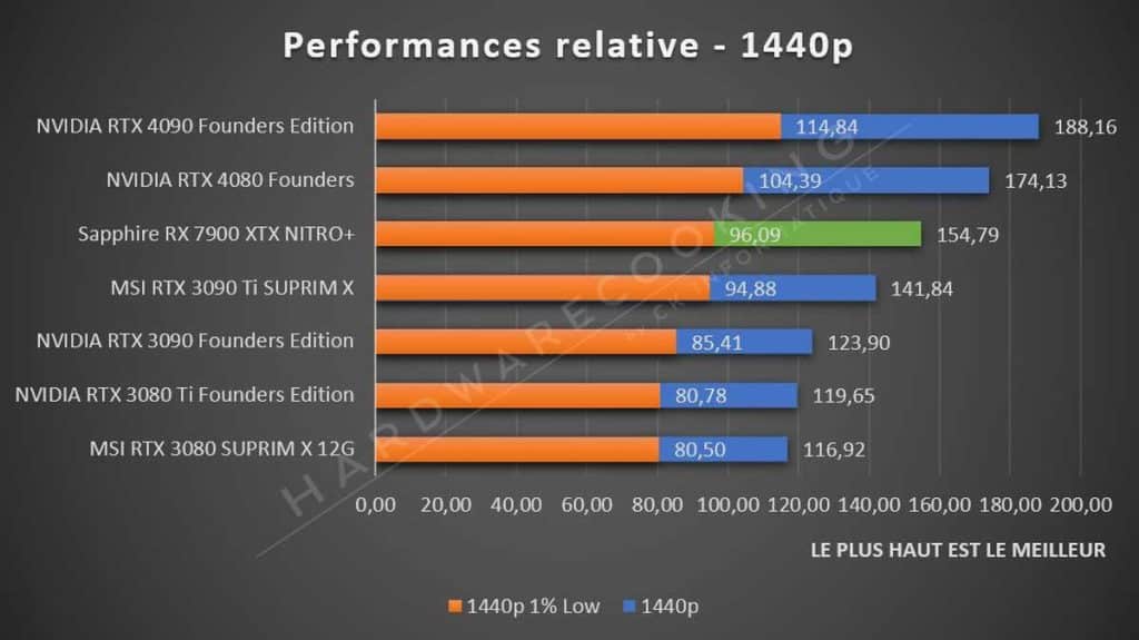 Performance gaming 1440p