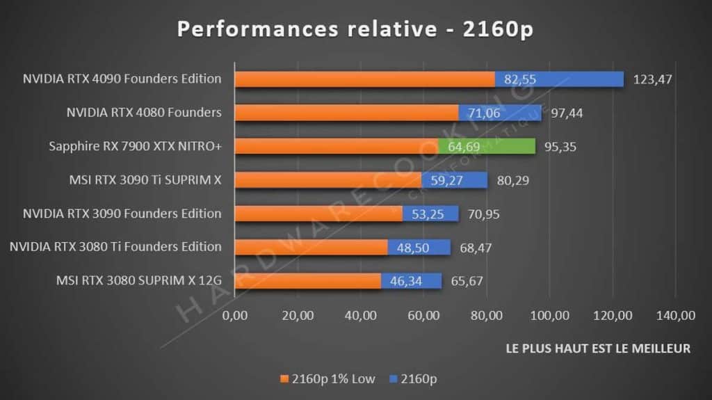 Performance gaming 2160p