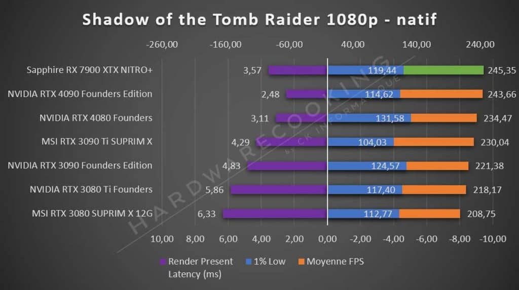 Sapphire RX 7900 XTX NITRO+ Tomb Raider 1080p