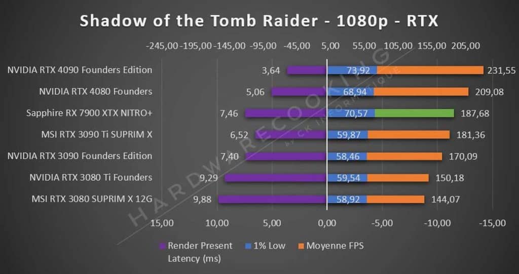Sapphire RX 7900 XTX NITRO+ Tomb Raider 1080p RTX