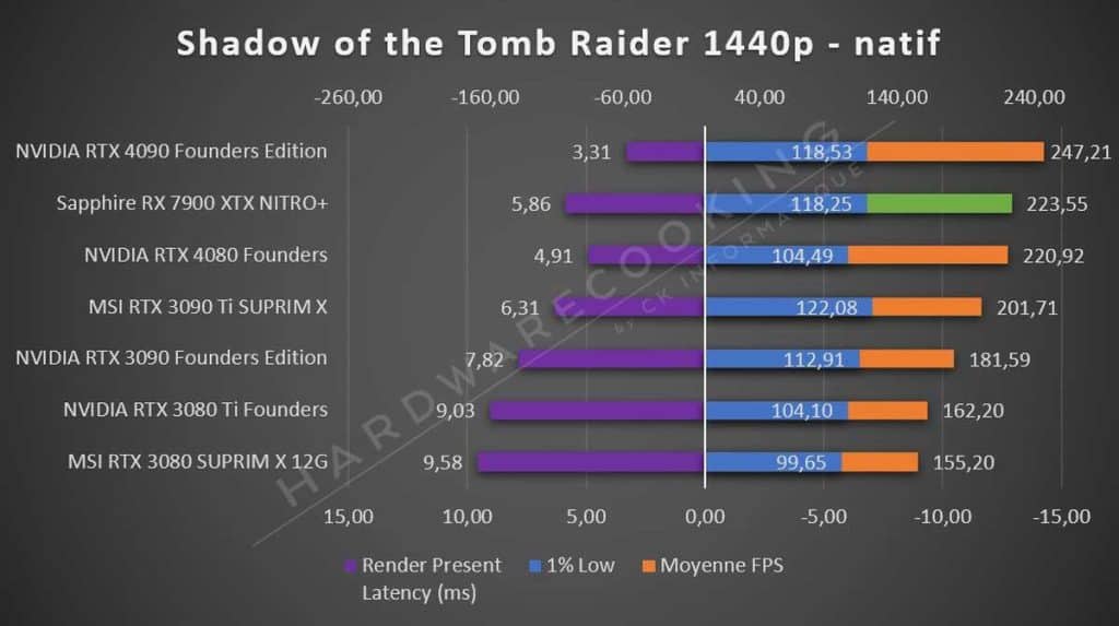 Sapphire RX 7900 XTX NITRO+ Tomb Raider 1440p
