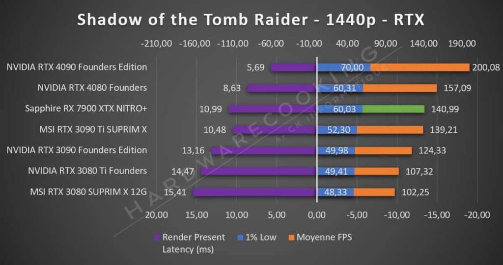 Sapphire RX 7900 XTX NITRO+ Tomb Raider 1440p RTX