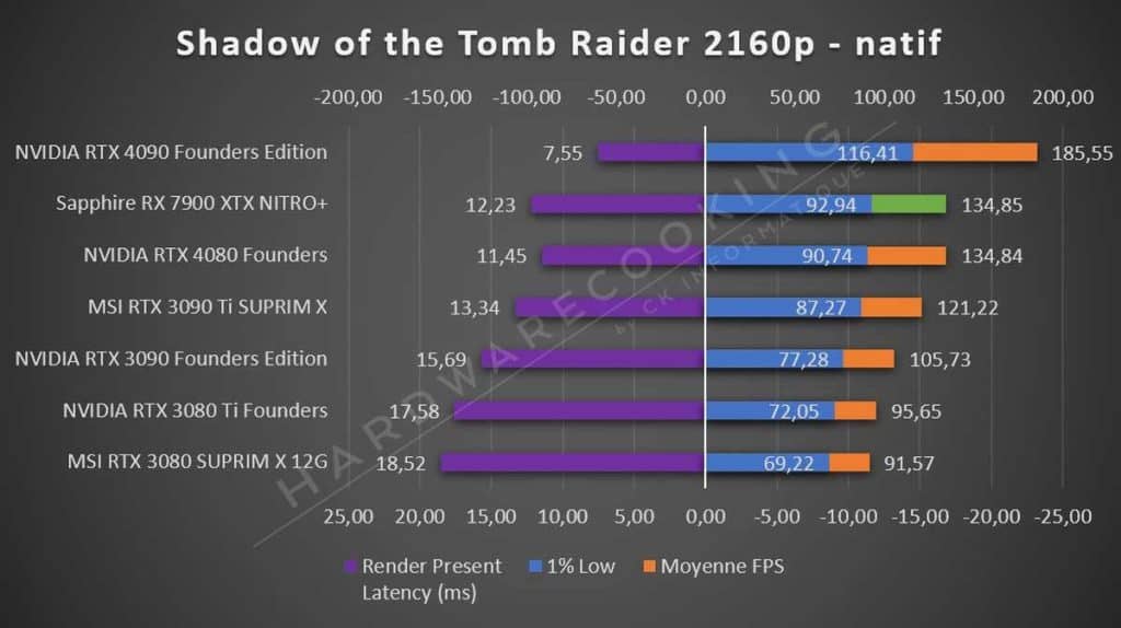 Sapphire RX 7900 XTX NITRO+ Tomb Raider 2160p